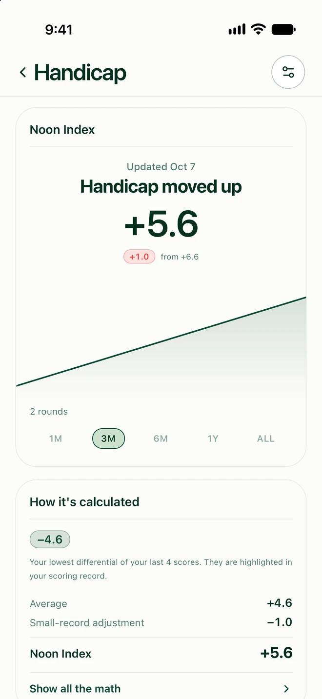 Noon’s handicap screen: a Noon Index of +5.6, up 1.0, with its trend and how it’s calculated